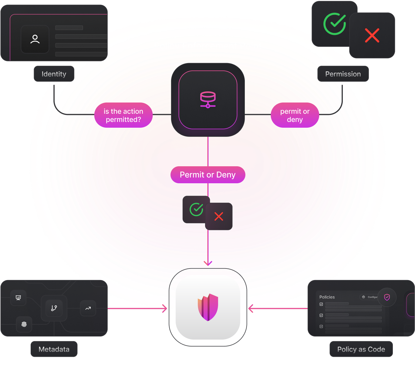 Integrate the SDK to define your secure application boundary and enforce authorization policies.
