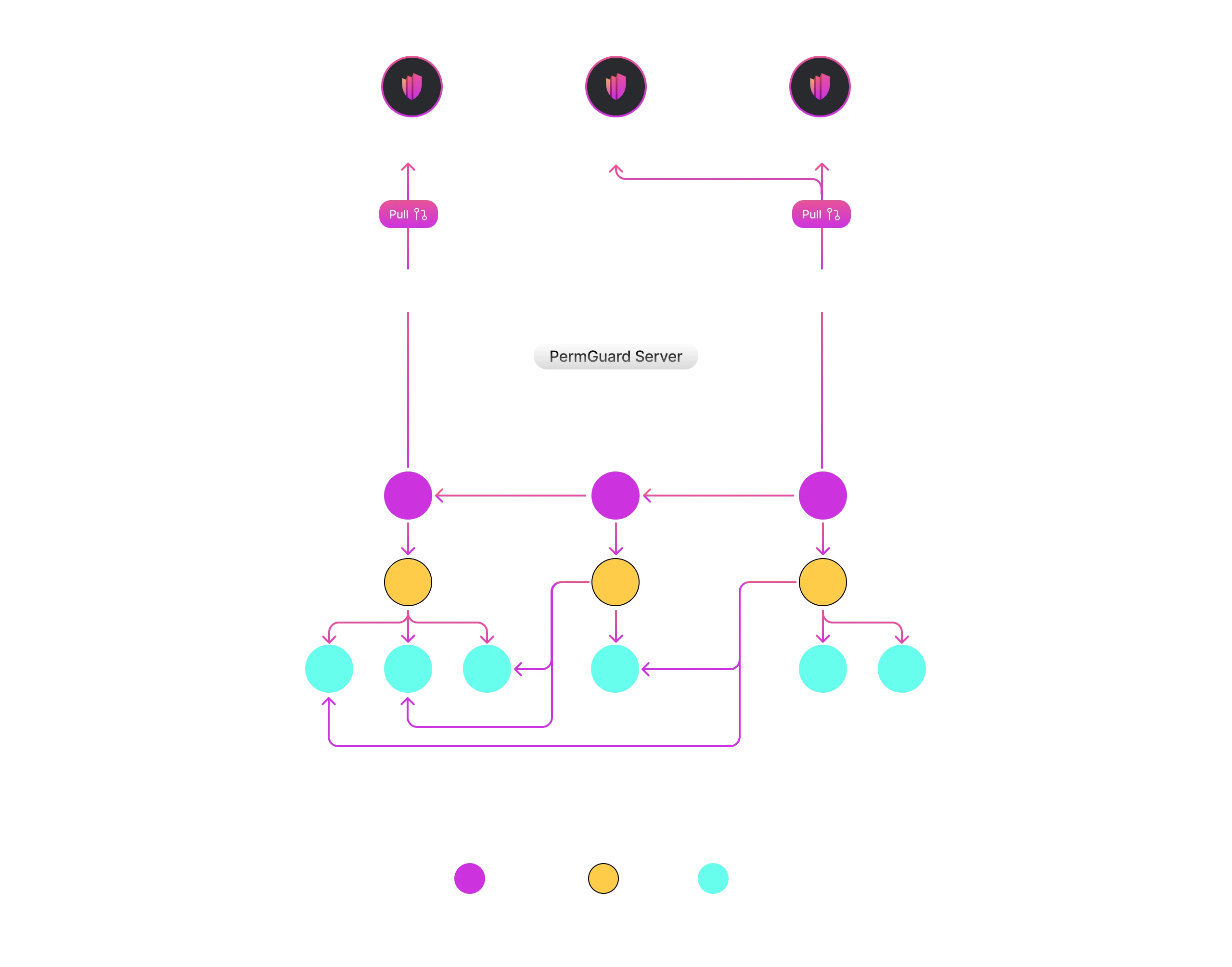 Guaranteed Versioning