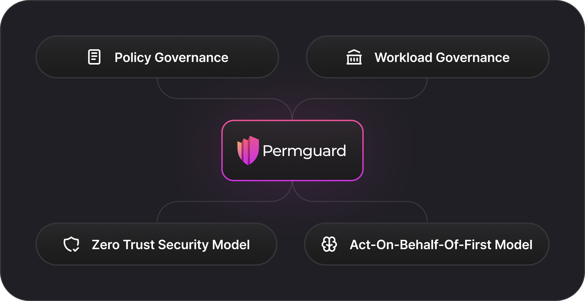 Traditional Authorization